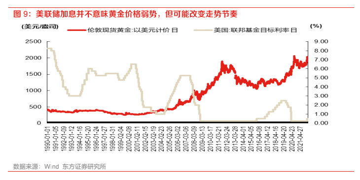 为什么黄金与美债实际利率脱钩了？