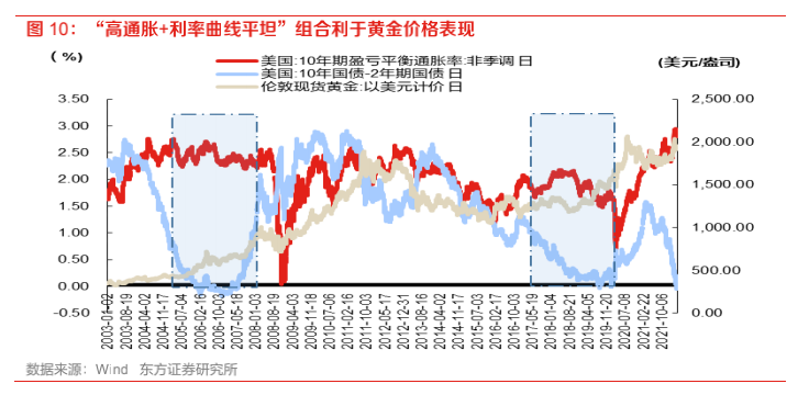 为什么黄金与美债实际利率脱钩了？