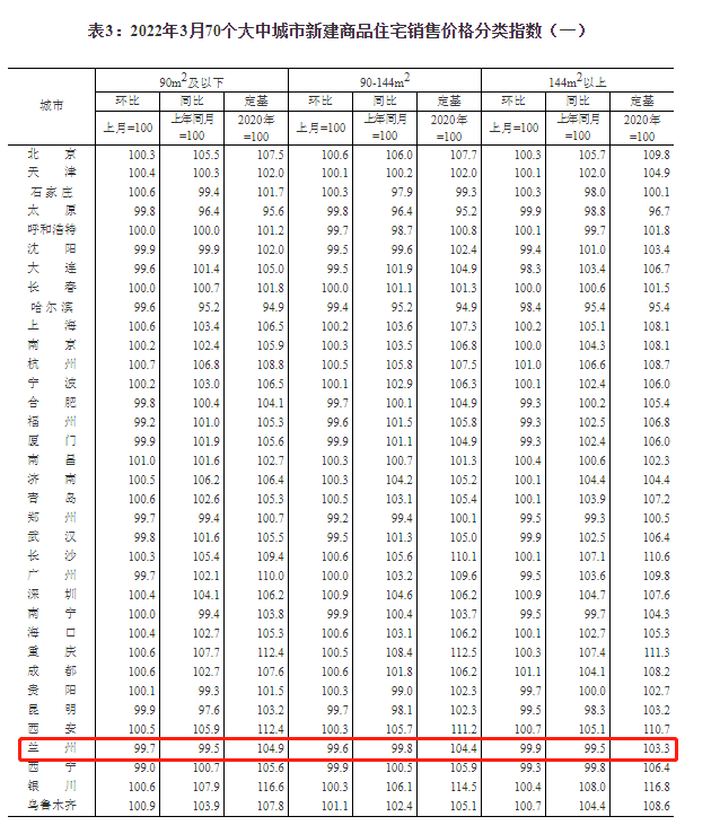 2022年3月70城房价出炉：兰州房价连续八月下降