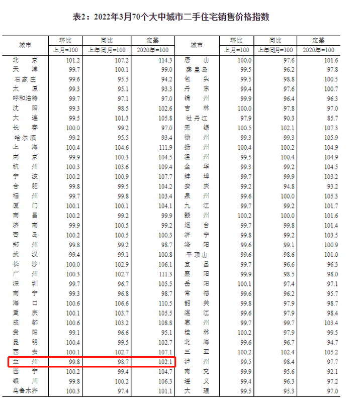 2022年3月70城房价出炉：兰州房价连续八月下降