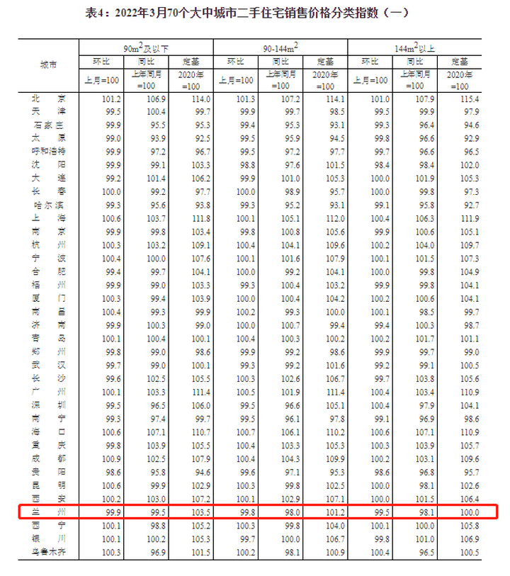 2022年3月70城房价出炉：兰州房价连续八月下降