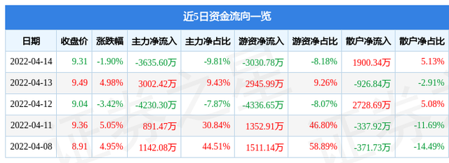 出现异动，ST红太阳封涨停板！有机构复盘称，未来空间还有1倍