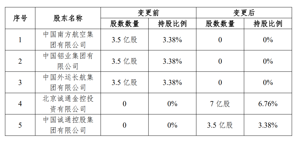 南航中铝等3公司出清阳光保险股份，中国诚通或成第一大股东