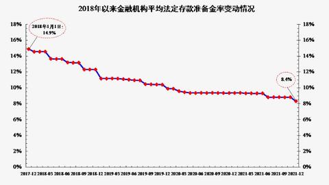 2022年首次降准来了！释放5300亿元，利好谁？