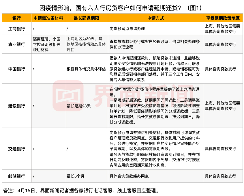 受疫情影响如何申请延期还房贷？最长可延多久