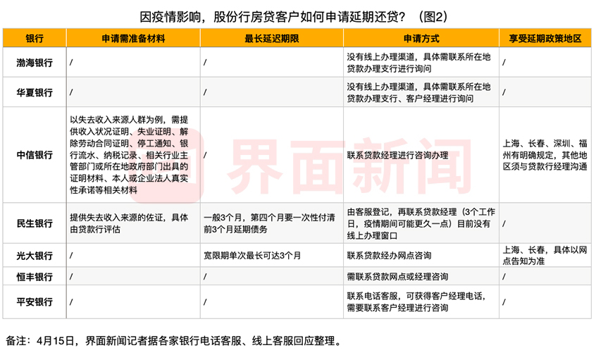 受疫情影响如何申请延期还房贷？最长可延多久？国有六大行和股份行情况一览