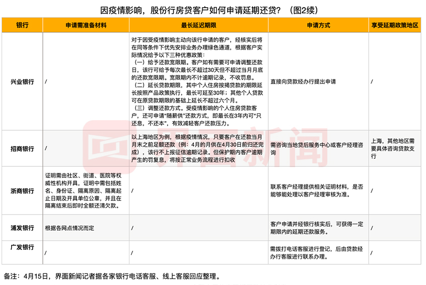 受疫情影响如何申请延期还房贷？最长可延多久？国有六大行和股份行情况一览