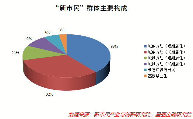 你不知道的3亿“新市民”
