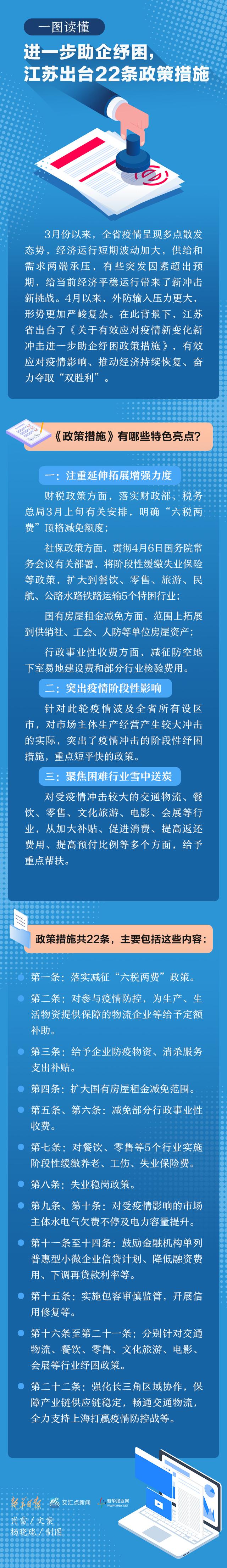 一图读懂｜进一步助企纾困，江苏出台22条政策措施