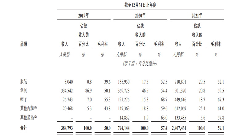 一把200元的防晒伞是不是智商税？9个月估值翻28倍，蕉下冲上市 | IPO观察