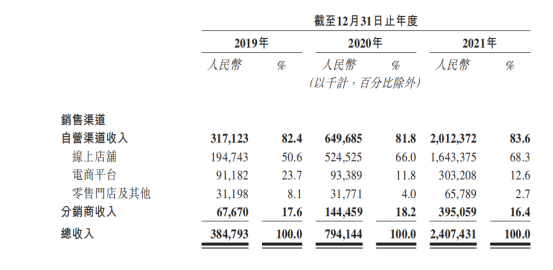 一把200元的防晒伞是不是智商税？9个月估值翻28倍，蕉下冲上市 | IPO观察