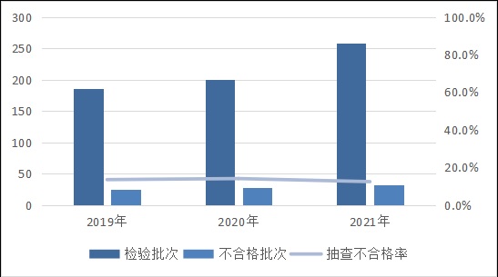 市场监管总局通报2021年水暖卫浴产品质量国家监督抽查情况