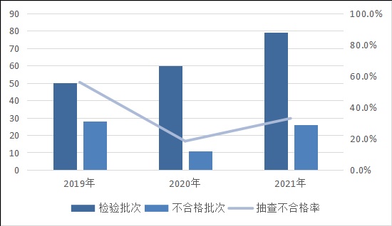 市场监管总局通报2021年水暖卫浴产品质量国家监督抽查情况