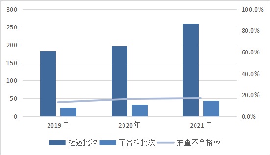 市场监管总局通报2021年水暖卫浴产品质量国家监督抽查情况