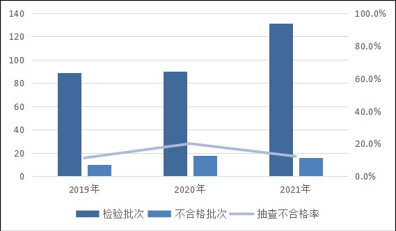 市场监管总局通报2021年水暖卫浴产品质量国家监督抽查情况