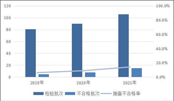 市场监管总局通报2021年水暖卫浴产品质量国家监督抽查情况