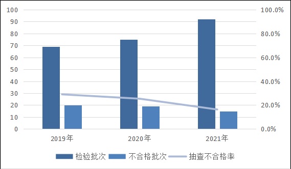 市场监管总局通报2021年水暖卫浴产品质量国家监督抽查情况