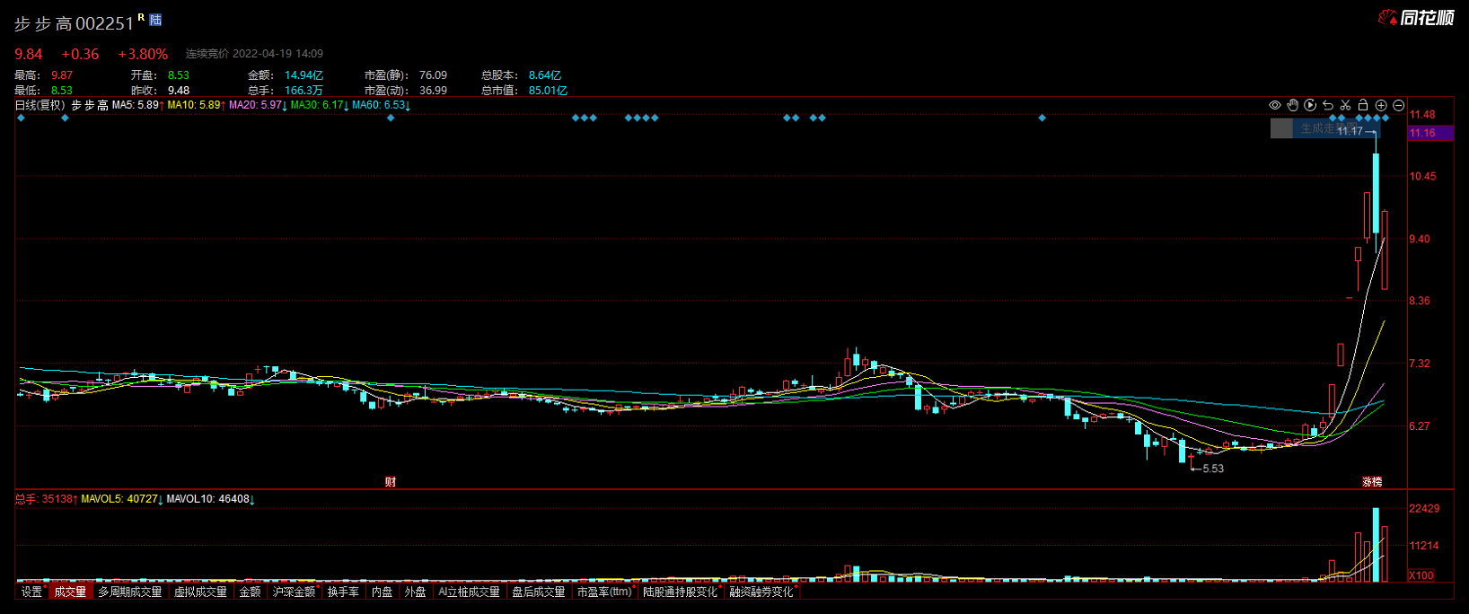 回购刚1年就减持，步步高炒起了自家股票
