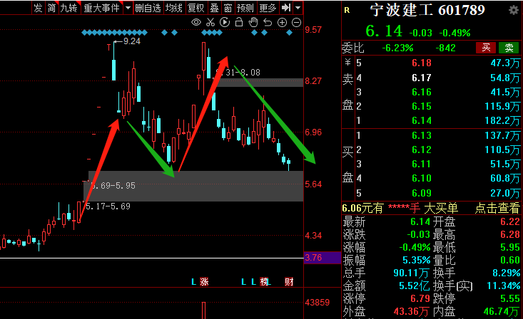 宁波建工一季度合同金额同比减少21%，董事高位减持