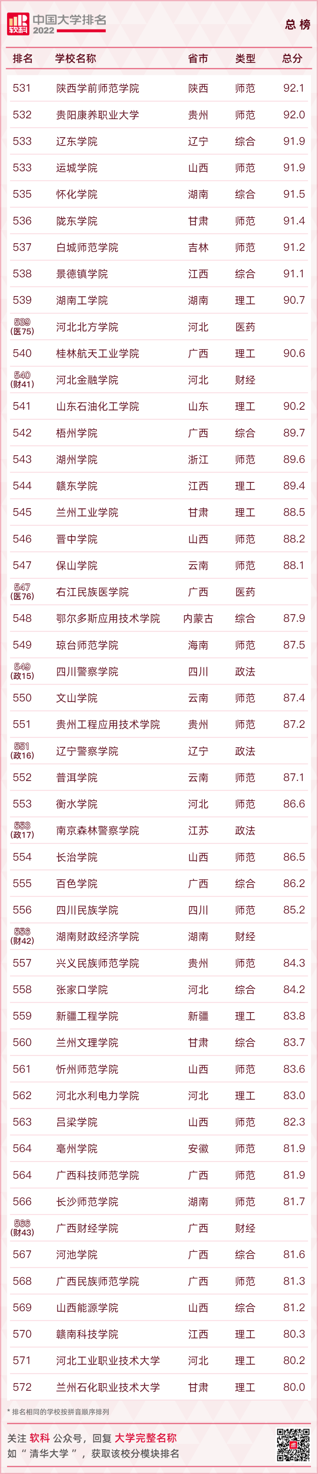 最新大学名单！广西各高校排名……