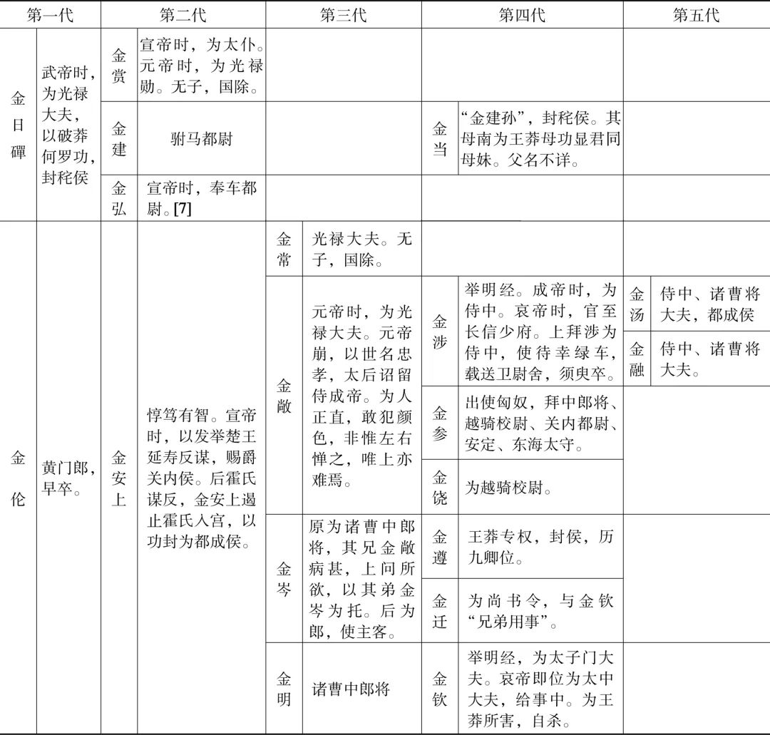 乔琛：休屠王阏氏与金氏家族——一个西汉匈奴家族的血统延续与文脉传承