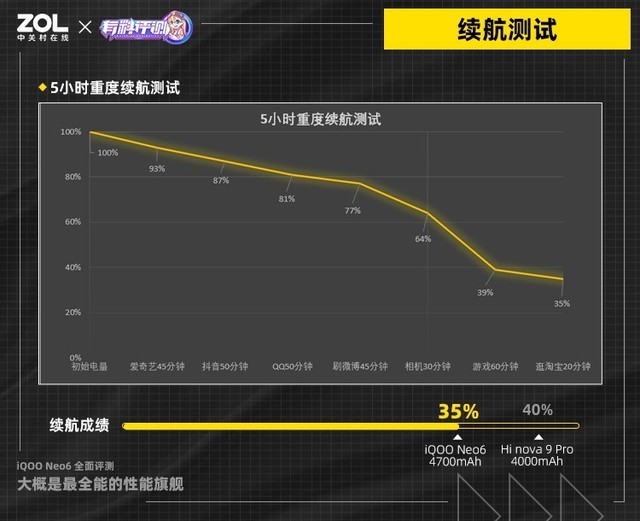 iQOO Neo6续航够不够用？先看实测再说话