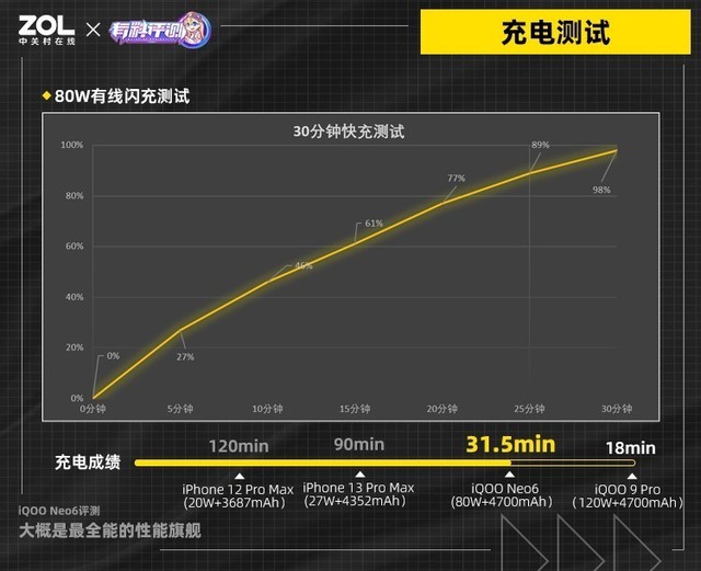 iQOO Neo6续航够不够用？先看实测再说话