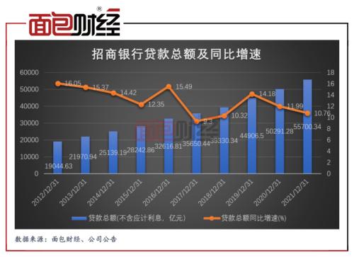 招商银行财报拉片（一）：制造业贷款占比连续八年下降，“口号式”支持实体经济？