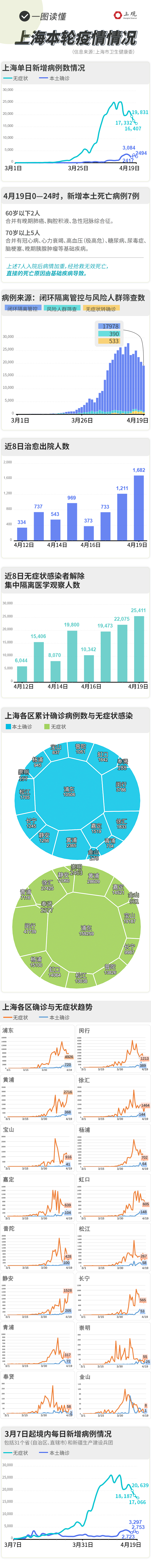 新增本土病例2494例16407无症状7例死亡，一图读懂上海疫情最新情况