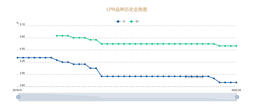 LPR连续3个月保持不变，但实体经济融资成本已有所降低