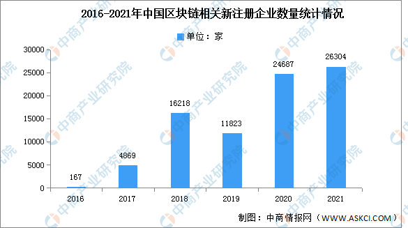 2022年中国区块链行业市场前景及投资研究预测报告