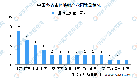 2022年中国区块链行业市场前景及投资研究预测报告