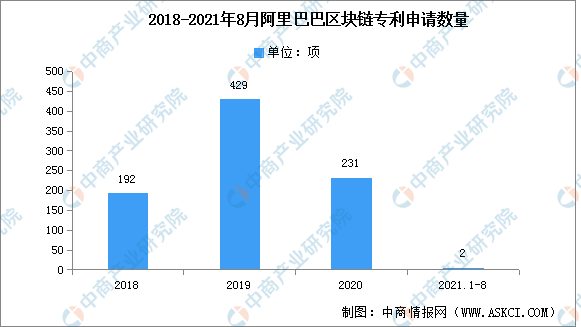 2022年中国区块链行业市场前景及投资研究预测报告