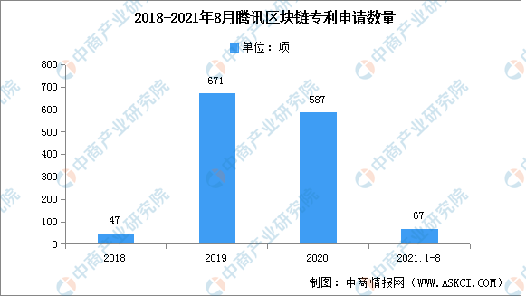 2022年中国区块链行业市场前景及投资研究预测报告