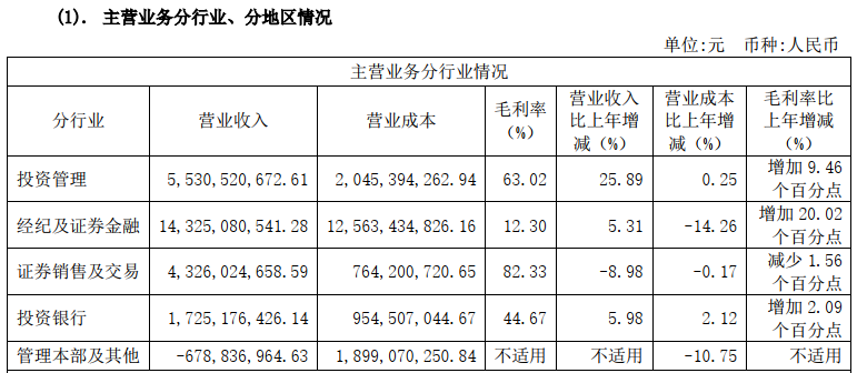 东方证券配股发行公告后股价累计跌15.25%
