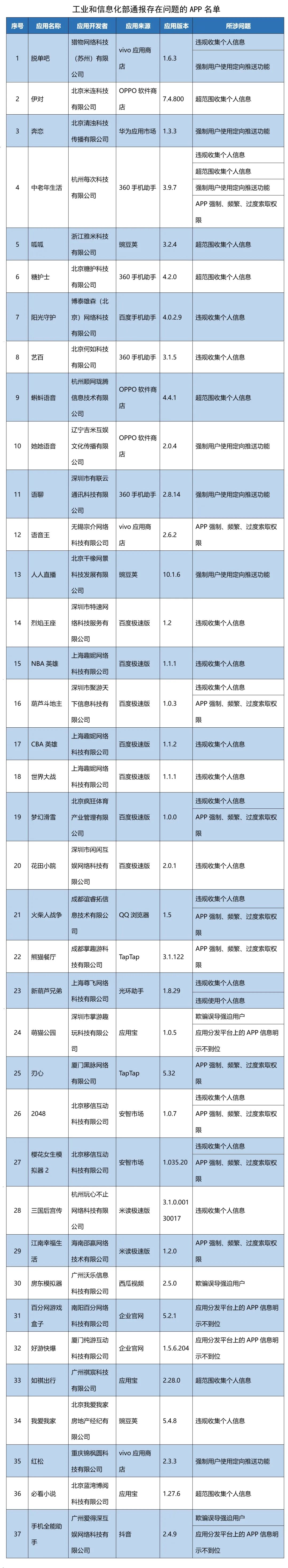 伊对、我爱我家等37款APP存在问题被工信部通报
