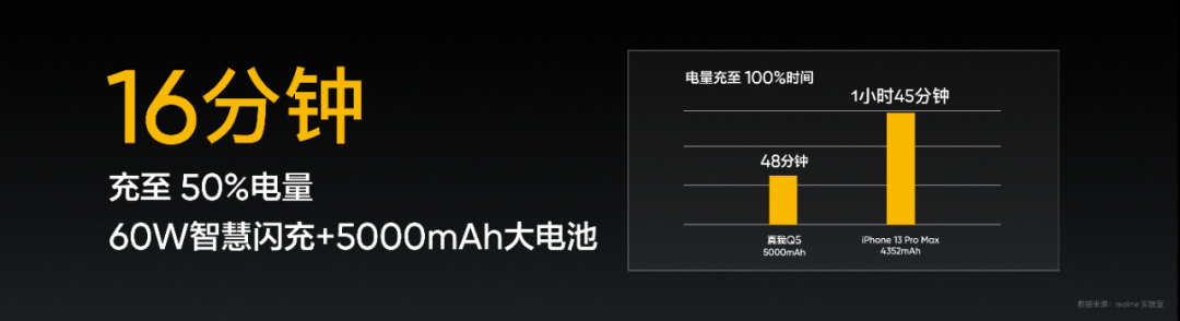千元闪充旗舰！realme真我Q5系列正式发布，售价1199元起