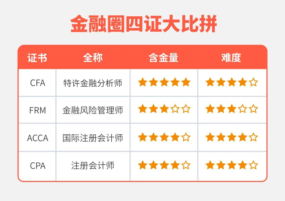 年薪224万！金融人一定要考的证书TOP1