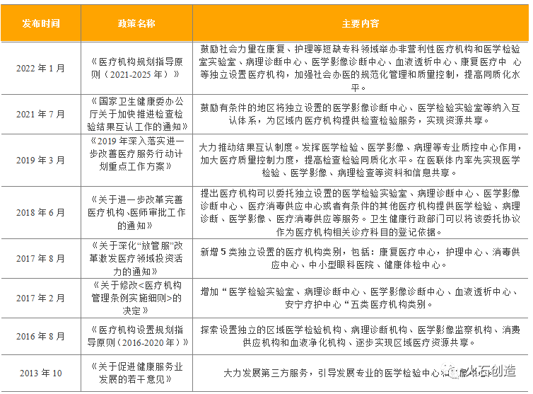 千亿新蓝海！中国第三方医疗服务产业发展现状分析