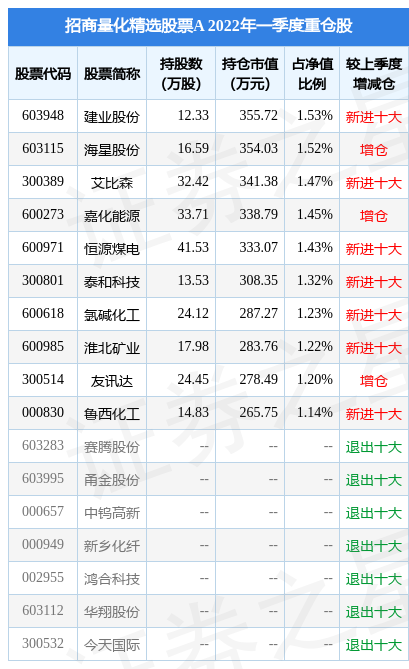 5月24日海星股份跌9.98%，招商量化精选股票A基金重仓该股