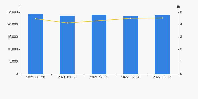 常宝股份股东户数增加1.74%,户均持股10.9万元
