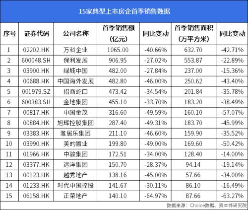 房地产3月统计月报：政策宽松信号再强化，二季度或迎楼市小阳春