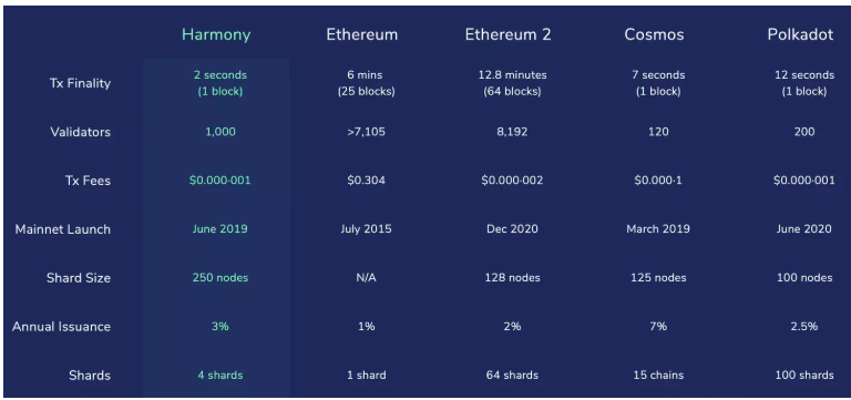 飞轮框架全面解析公链Harmony：为什么它值得关注