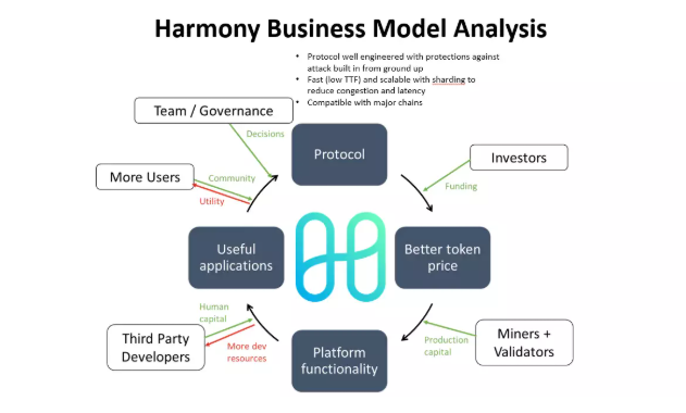 飞轮框架全面解析公链Harmony：为什么它值得关注