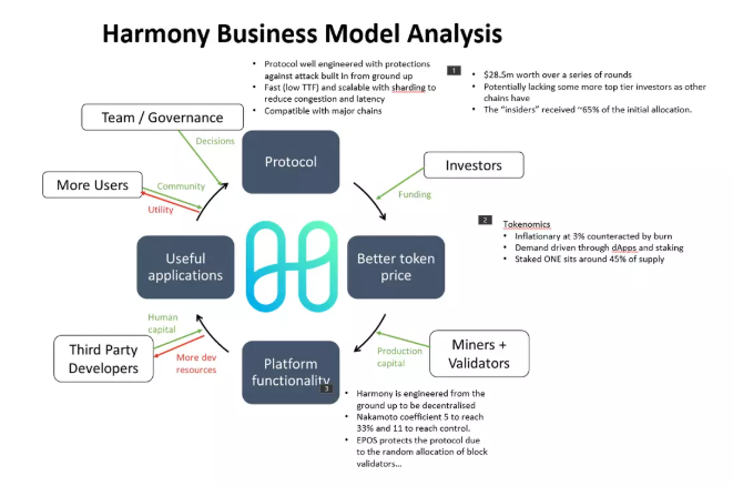 飞轮框架全面解析公链Harmony：为什么它值得关注