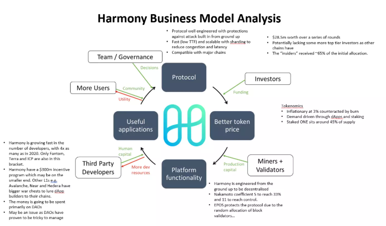 飞轮框架全面解析公链Harmony：为什么它值得关注