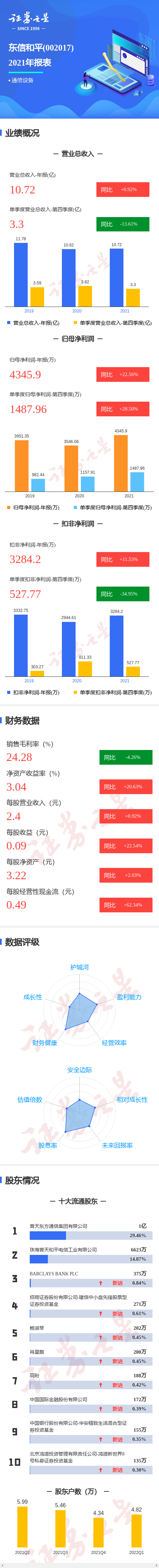 「万元万股」东信和平股票最新解析（第四季度单季净利润同比增28.50%详解）