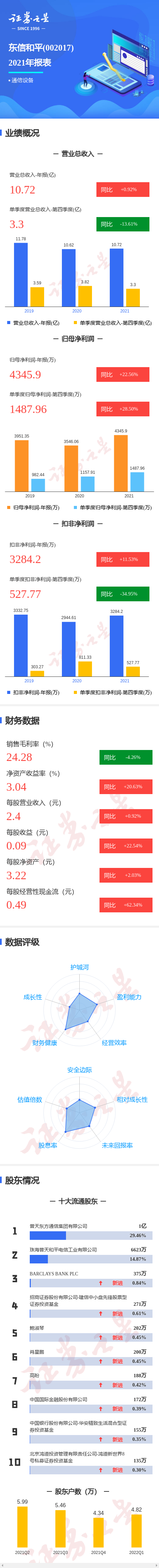 图解东信和平年报：第四季度单季净利润同比增28.50%