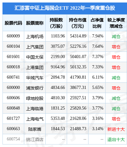 5月13日上汽集团涨5.06%，汇添富中证上海国企ETF基金重仓该股