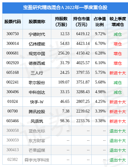 4月29日风语筑涨5.55%，宝盈研究精选混合A基金重仓该股